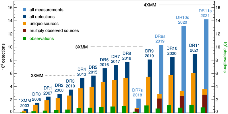 Increasing content of the XMM-Newton Serendipitous Source Catalogues