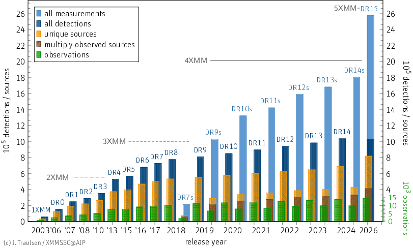 Increasing content of the XMM-Newton Serendipitous Source Catalogues Increasing content of the XMM-Newton Serendipitous Source Catalogues