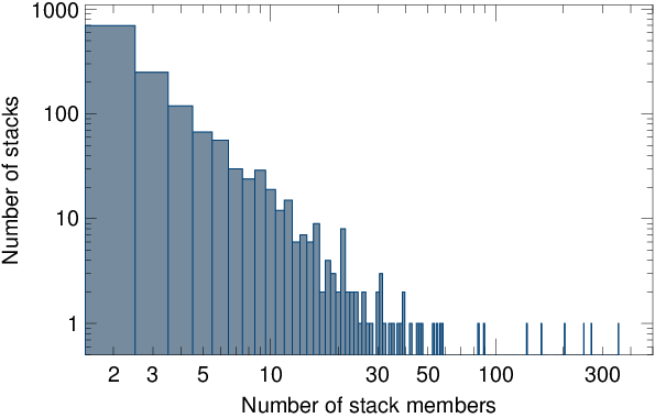 Stack sizes in 4XMM-DR10s